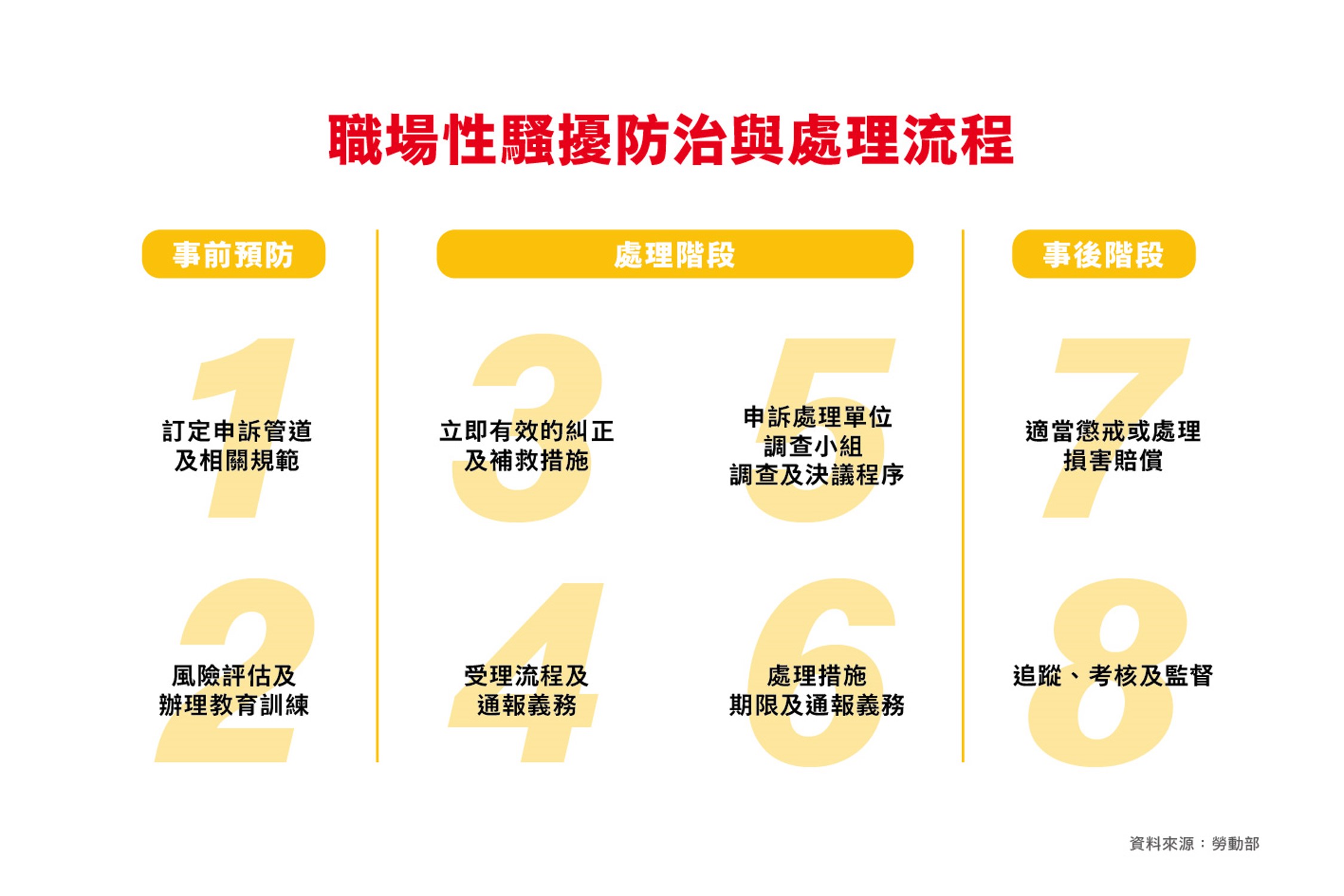 職場性騷擾防治與處理流程