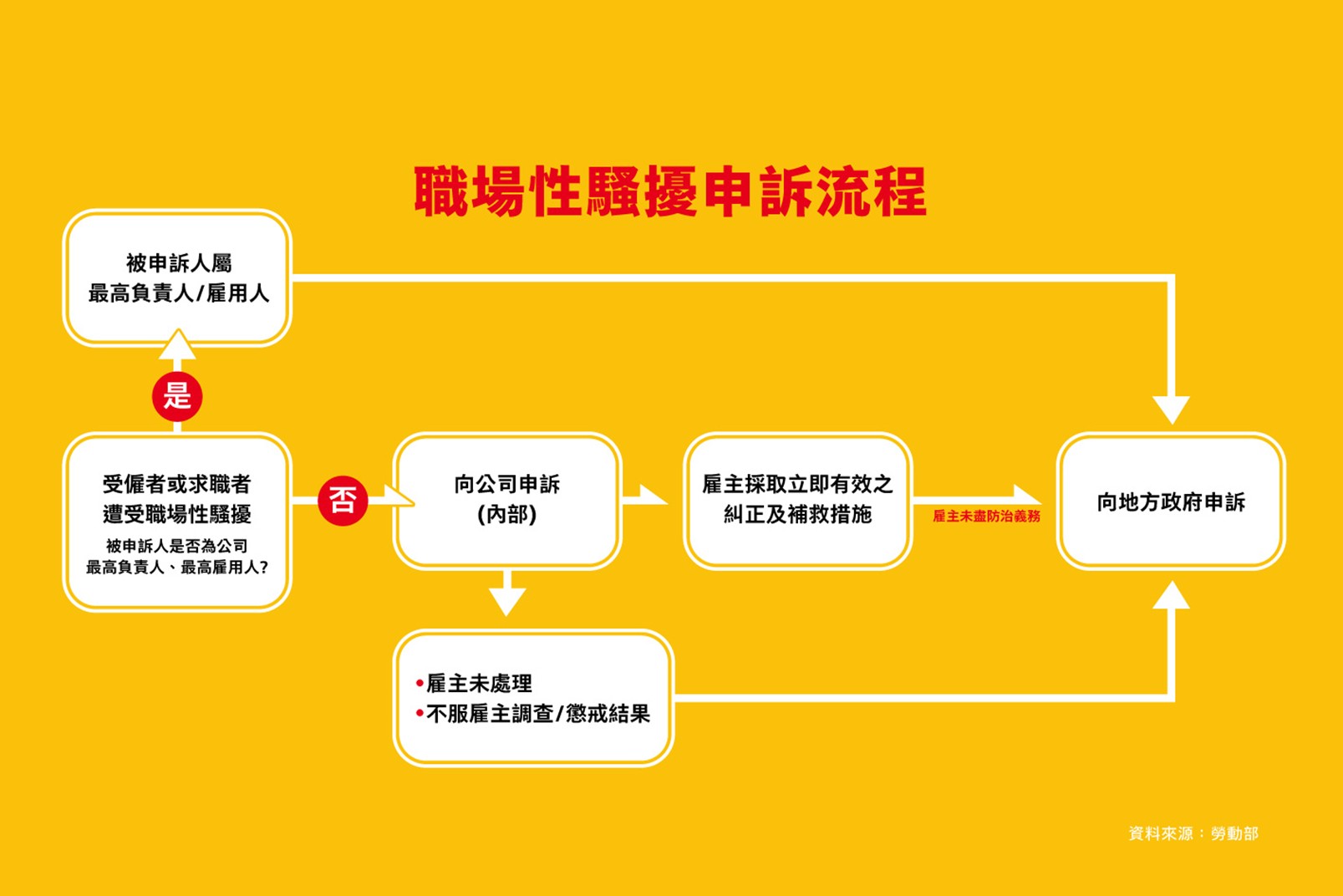 職場性騷申訴流程